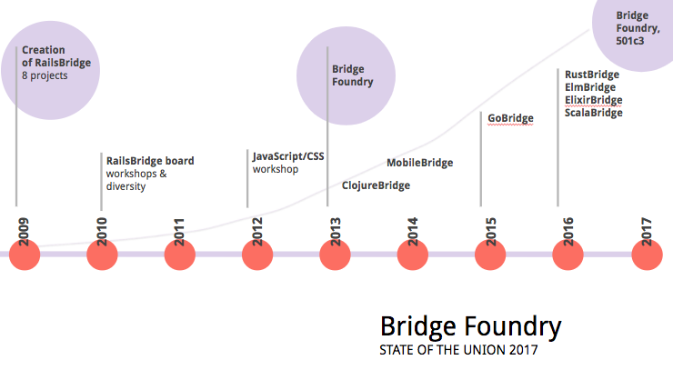 timeline: 2009 Creation of RailsBridge with 8 projects, 2010 formation of RailsBridge board focused on supporting workshops, 2011 first JavaScript/CSS workshop, 2013 Bridge Foundry followed by ClojureBridge and MobileBridge, 2015 GoBridge, 2016 brought 4 new Bridges: RustBridge, ElmBridge, ElixirBridge and ScalaBridge