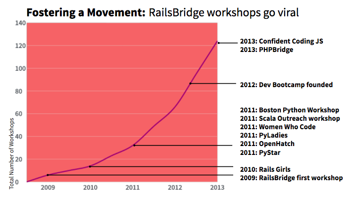 number of workshops double year over year, influencing the creation of RailsGirls, PyStar, OpenHatch, PyLadies, Women Who Code, Scala Outreach Workshop, Boston Python Workshops, DevBootcamp, PHPBridge, and Confident Coding JS